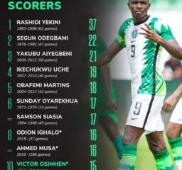 Can Victor Osimhen beat Rashidi Yekini’s record?
