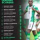 Can Victor Osimhen beat Rashidi Yekini’s record?