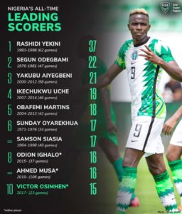 Can Victor Osimhen beat Rashidi Yekini’s record?