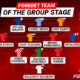 Forebet’s Team of the Group Stage Forebet’s Team of the Group Stage