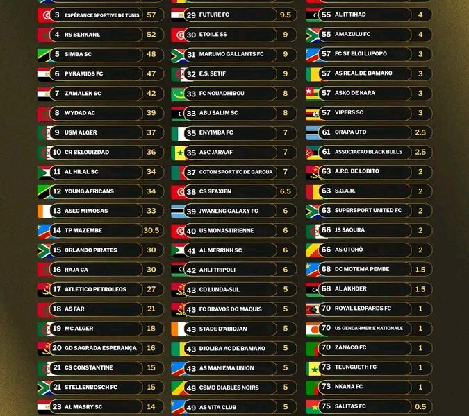 Two Nigerian teams make CAF Top 75 Rankings for 2025 Two Nigerian teams make CAF Top 75 Rankings for 2025