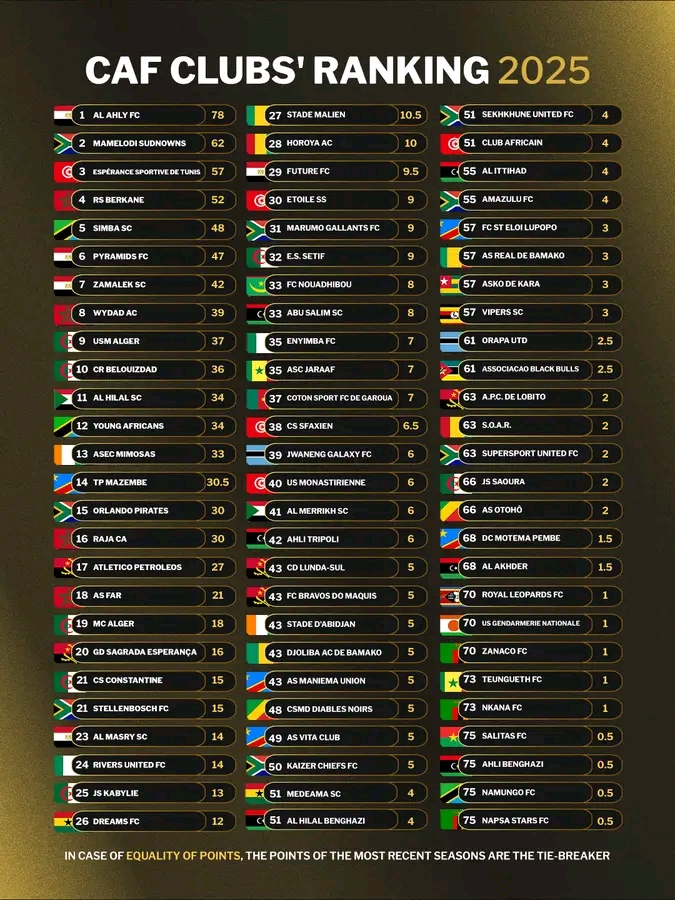 Two Nigerian teams make CAF Top 75 Rankings for 2025 Two Nigerian teams make CAF Top 75 Rankings for 2025
