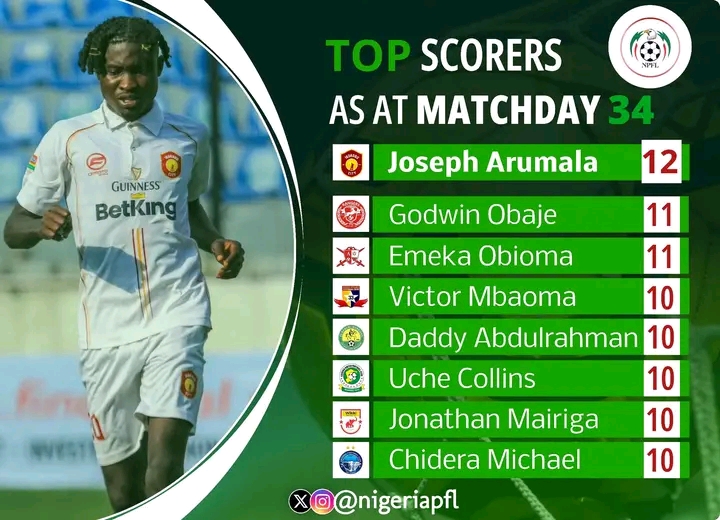 Nigeria Premier Football League (NPFL) Top Scorers as at Matchday 34