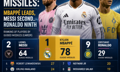 Mbappe tops World Cup 2026 shots chart as Messi, Haaland and Kane chase