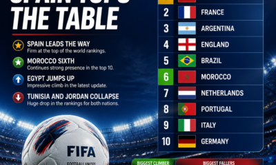 Spain dethrone Argentina as Morocco hit historic FIFA rankings high after 2026 World Cup shake-up